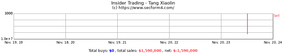 Insider Trading Transactions for Tang Xiaolin