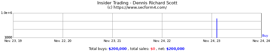 Insider Trading Transactions for Dennis Richard Scott