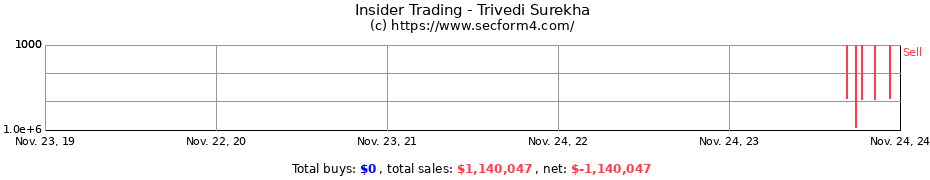 Insider Trading Transactions for Trivedi Surekha