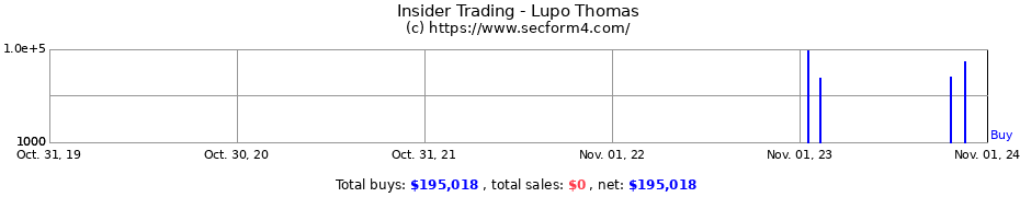 Insider Trading Transactions for Lupo Thomas