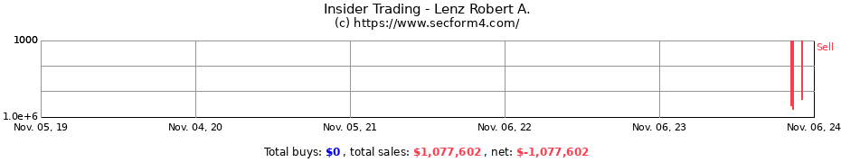 Insider Trading Transactions for Lenz Robert A.