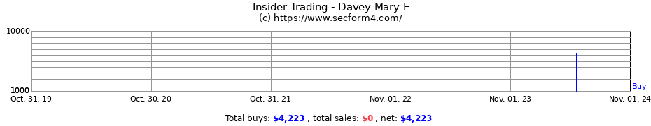 Insider Trading Transactions for Davey Mary E