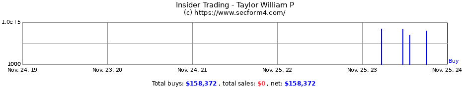 Insider Trading Transactions for Taylor William P