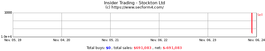 Insider Trading Transactions for Stockton Ltd