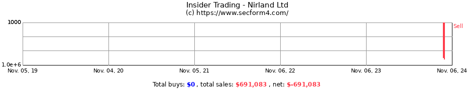 Insider Trading Transactions for Nirland Ltd