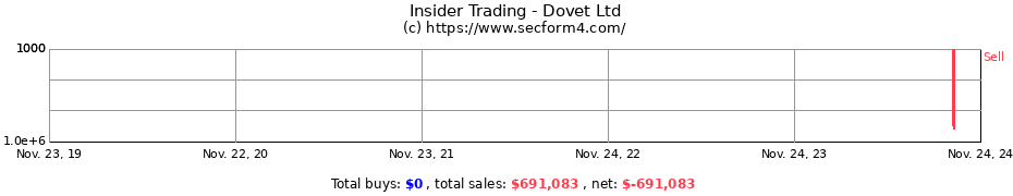 Insider Trading Transactions for Dovet Ltd