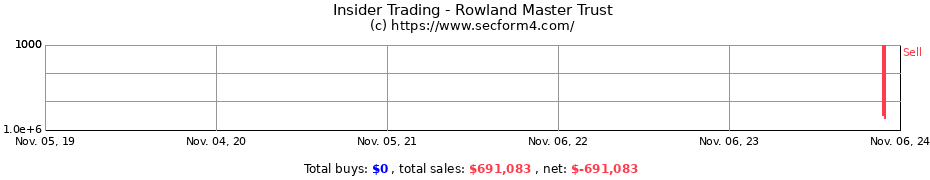 Insider Trading Transactions for Rowland Master Trust