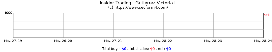Insider Trading Transactions for Gutierrez Victoria L