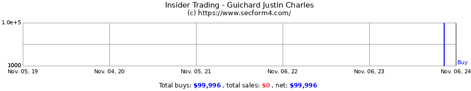 Insider Trading Transactions for Guichard Justin Charles