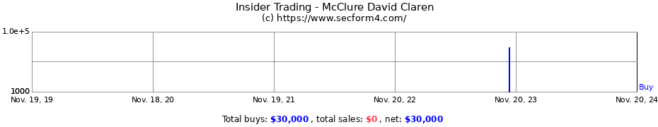 Insider Trading Transactions for McClure David Claren