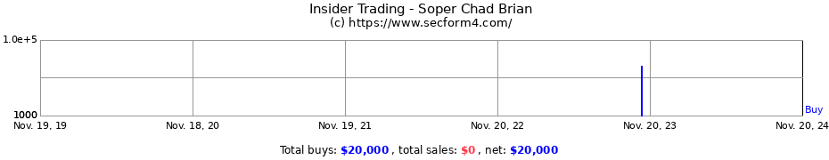 Insider Trading Transactions for Soper Chad Brian