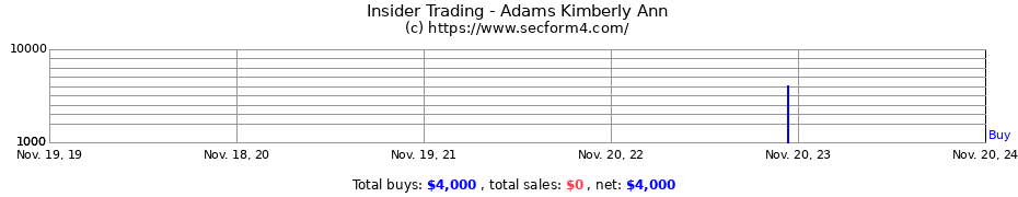 Insider Trading Transactions for Adams Kimberly Ann