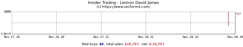 Insider Trading Transactions for Lennon David James