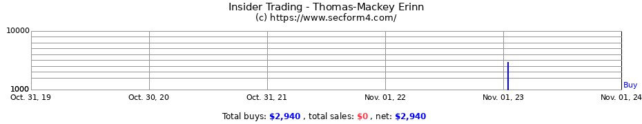 Insider Trading Transactions for Thomas-Mackey Erinn