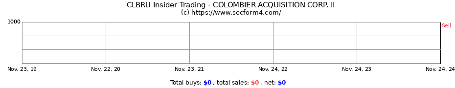 Insider Trading Transactions for COLOMBIER ACQUISITION CORP. II