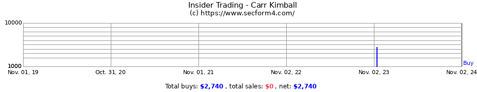 Insider Trading Transactions for Carr Kimball