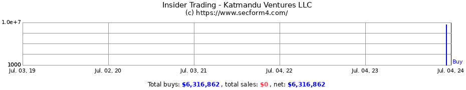 Insider Trading Transactions for Katmandu Ventures LLC