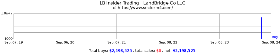 Insider Trading Transactions for LandBridge Co LLC