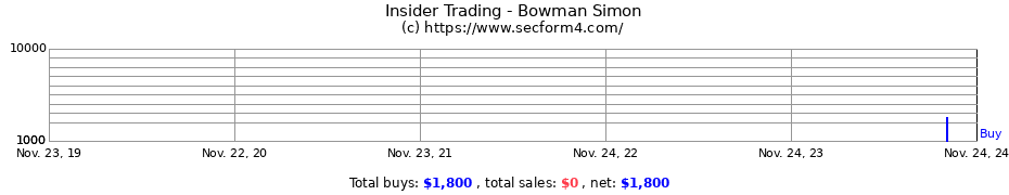 Insider Trading Transactions for Bowman Simon