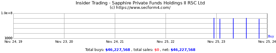 Insider Trading Transactions for Sapphire Private Funds Holdings II RSC Ltd