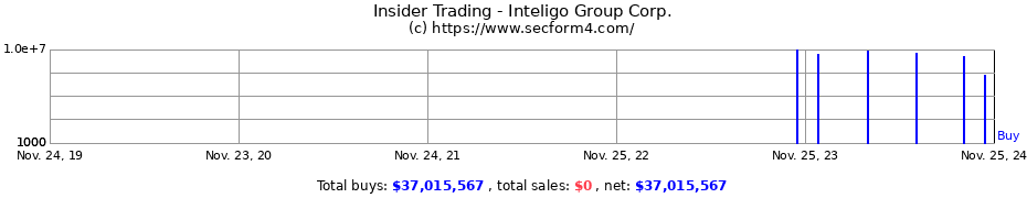 Insider Trading Transactions for Inteligo Group Corp.