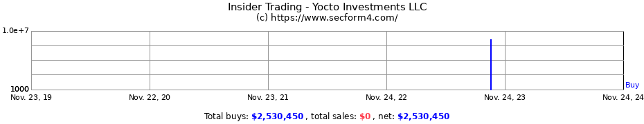 Insider Trading Transactions for Yocto Investments LLC