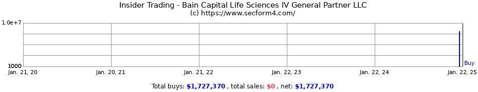 Insider Trading Transactions for Bain Capital Life Sciences IV General Partner LLC