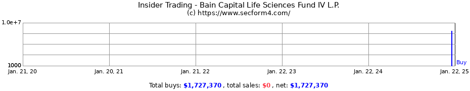 Insider Trading Transactions for Bain Capital Life Sciences Fund IV L.P.