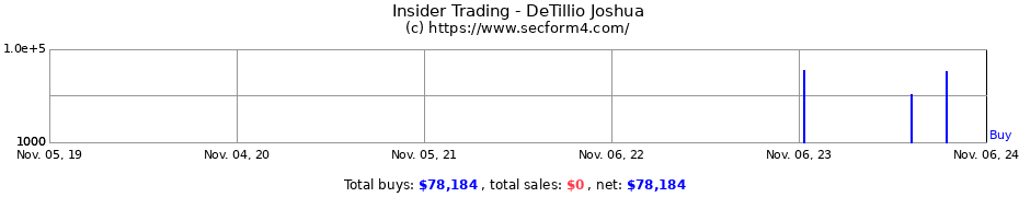 Insider Trading Transactions for DeTillio Joshua