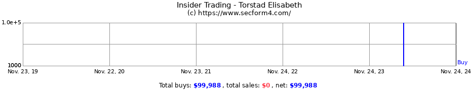 Insider Trading Transactions for Torstad Elisabeth