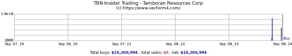 Insider Trading Transactions for Tamboran Resources Corp