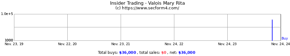 Insider Trading Transactions for Valois Mary Rita