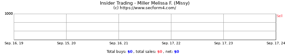 Insider Trading Transactions for Miller Melissa F. (Missy)