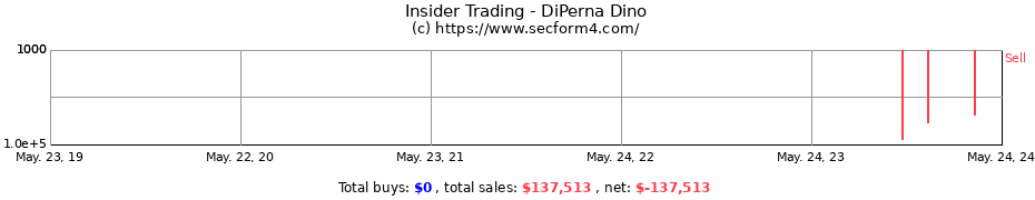 Insider Trading Transactions for DiPerna Dino