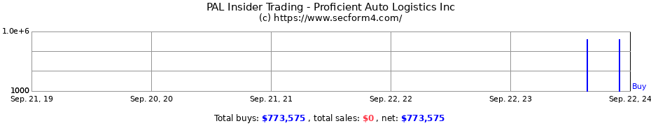 Insider Trading Transactions for Proficient Auto Logistics Inc