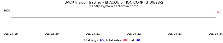 Insider Trading Transactions for IB ACQUISITION CORP RT 09/28/2