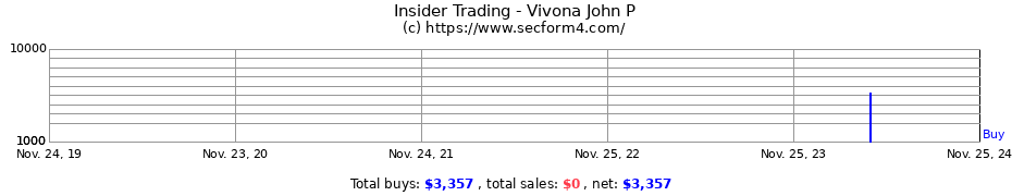 Insider Trading Transactions for Vivona John P