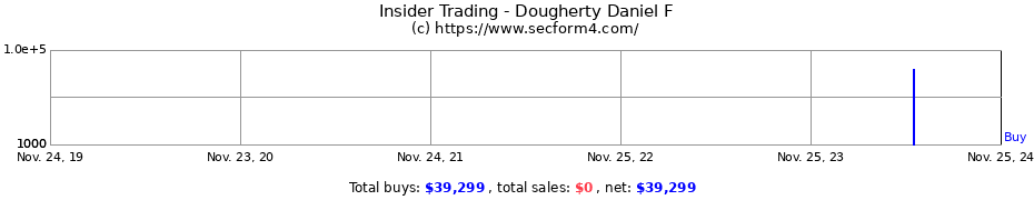 Insider Trading Transactions for Dougherty Daniel F