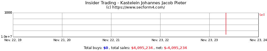 Insider Trading Transactions for Kastelein Johannes Jacob Pieter