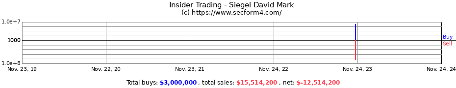 Insider Trading Transactions for Siegel David Mark