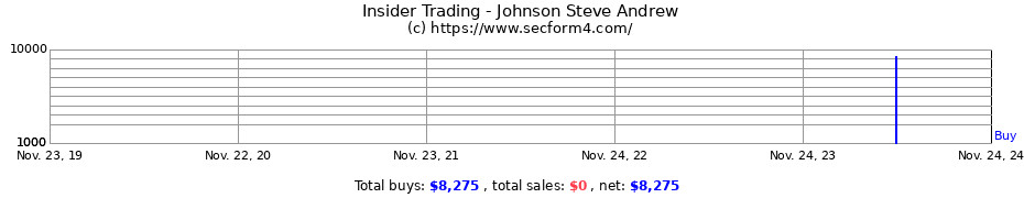 Insider Trading Transactions for Johnson Steve Andrew