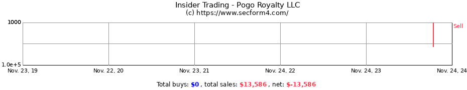 Insider Trading Transactions for Pogo Royalty LLC