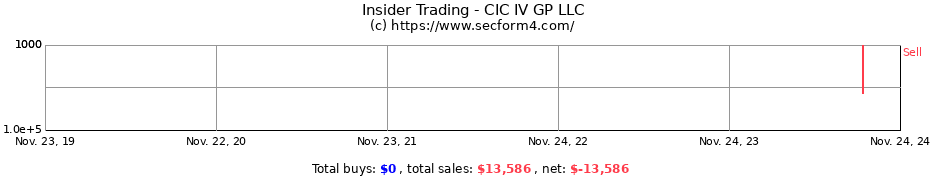 Insider Trading Transactions for CIC IV GP LLC