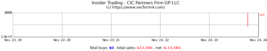 Insider Trading Transactions for CIC Partners Firm GP LLC