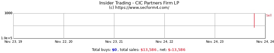 Insider Trading Transactions for CIC Partners Firm LP