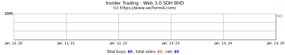 Insider Trading Transactions for Web 3.0 SDH BHD