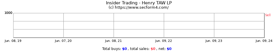 Insider Trading Transactions for Henry TAW LP