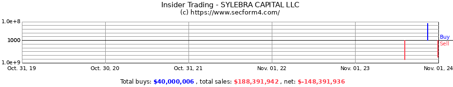 Insider Trading Transactions for SYLEBRA CAPITAL LLC