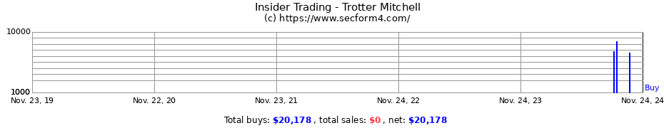 Insider Trading Transactions for Trotter Mitchell