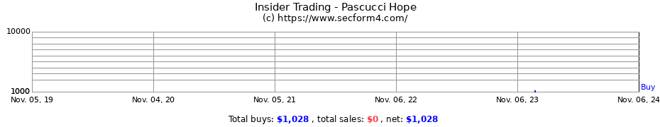 Insider Trading Transactions for Pascucci Hope